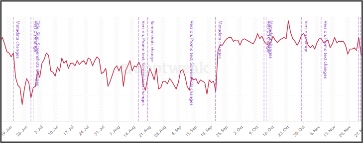 Dating app rankings increase