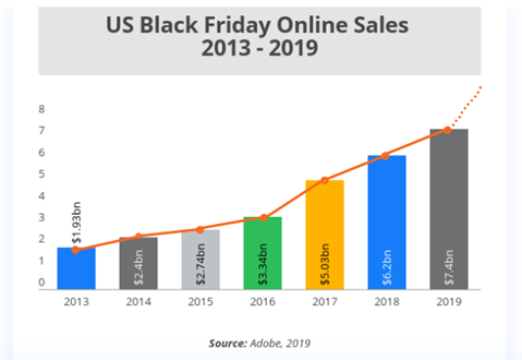 US Black Friday Online Sales