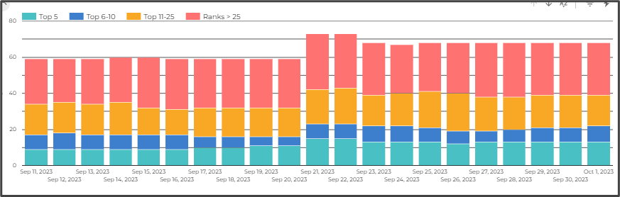 yellowhead's keyword rankings dashboard