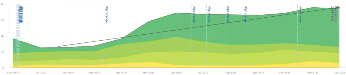 Stardust growth in organic installs